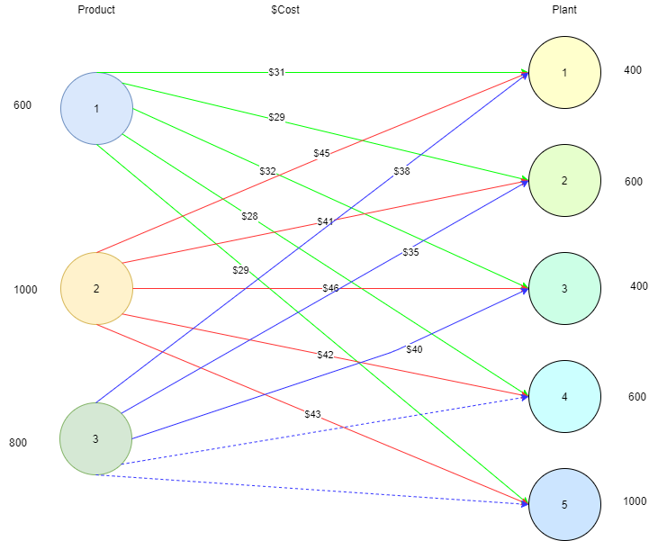 First Graph