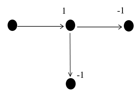 Analysis of the graph with a circuit 